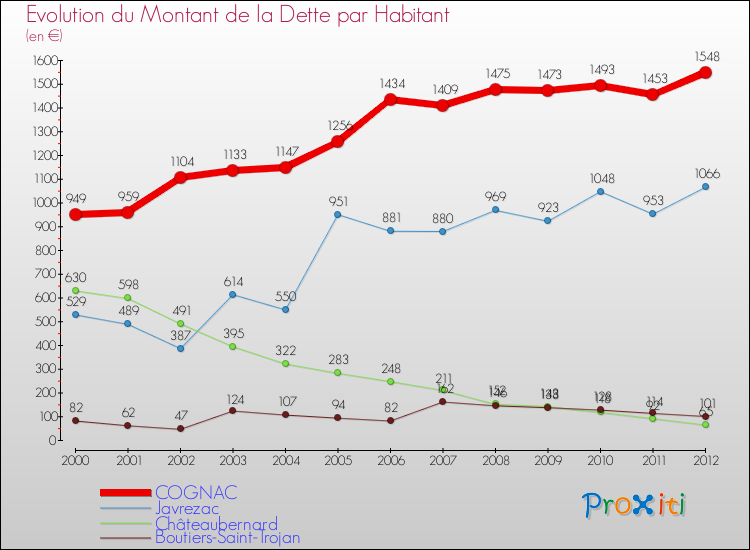 Evolution de la dette par habitant pour la commune de COGNAC et les communes proches de 2000 à 2012 Comparaison de la dette par habitant pour COGNAC et les communes voisines de 2000 à 2012