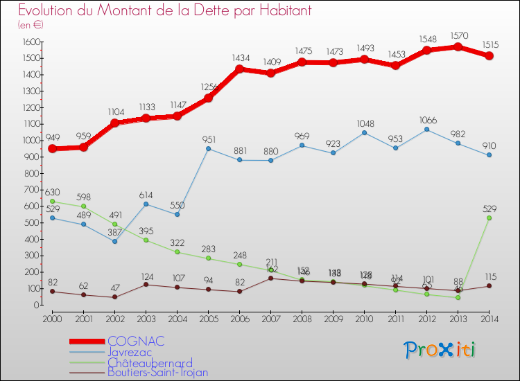 Evolution de la dette par habitant pour la commune de COGNAC et les communes proches de 2000 à 2014 Comparaison de la dette par habitant pour COGNAC et les communes voisines de 2000 à 2014