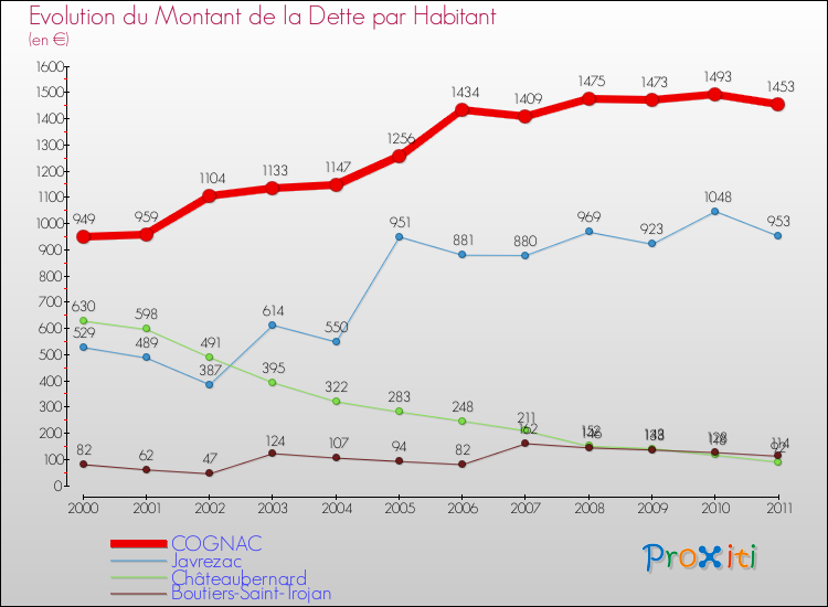Evolution de la dette par habitant pour la commune de COGNAC et les communes proches Comparaison de la dette par habitant pour COGNAC et les communes voisines