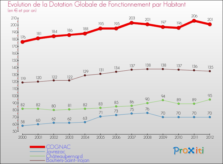 Evolution et montant de la dotation globale de fonctionnement par Habitant pour COGNAC et les communes proches Comparaison des dotations globales de fonctionnement par habitant pour COGNAC et les communes voisines