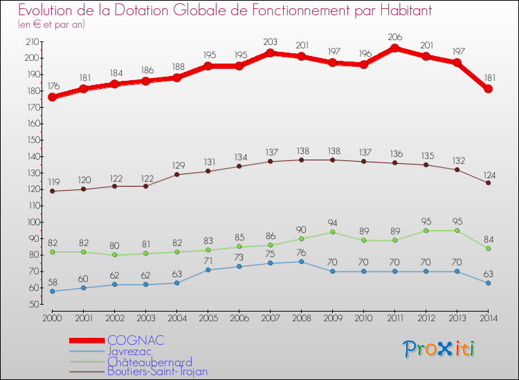 Evolution et montant de la dotation globale de fonctionnement par Habitant pour COGNAC et les communes proches de 2000 à 2014. Comparaison des dotations globales de fonctionnement par habitant pour COGNAC et les communes voisines de 2000 à 2014.