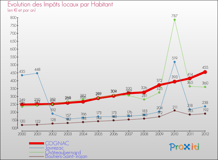 Evolution et montant des impôts locaux par Habitant pour COGNAC et les communes proches Comparaison des impôts locaux par habitant pour COGNAC et les communes voisines