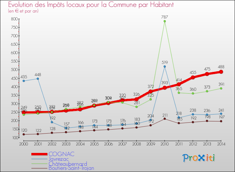 Evolution et montant des impôts locaux par Habitant pour COGNAC et les communes proches de 2000 à 2014 Comparaison des impôts locaux par habitant pour COGNAC et les communes voisines de 2000 à 2014