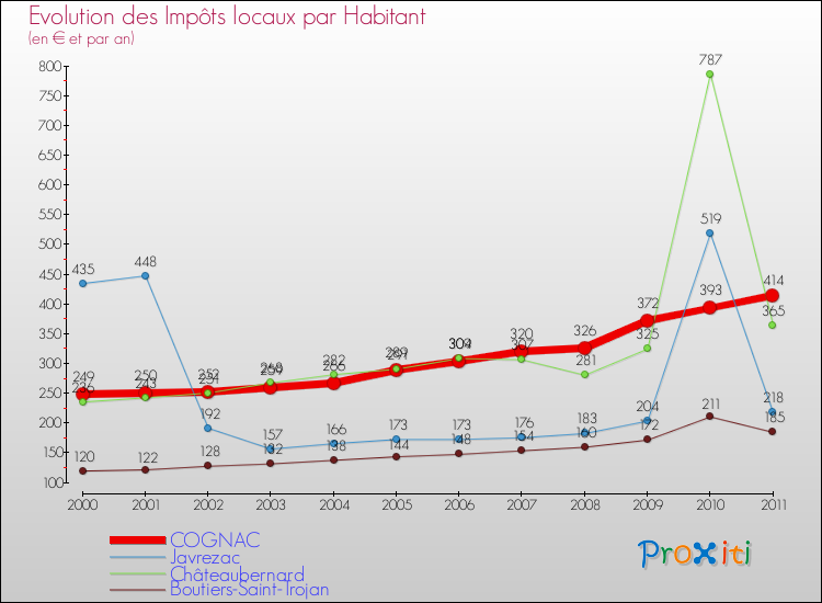 Evolution et montant des impôts locaux par Habitant pour COGNAC et les communes proches Comparaison des impôts locaux par habitant pour COGNAC et les communes voisines