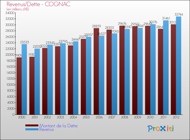 Evolution comparée de la dette et des revenus pour la commune de COGNAC de 2000 à 2012 Comparaison de la dette et des revenus pour COGNAC de 2000 à 2012