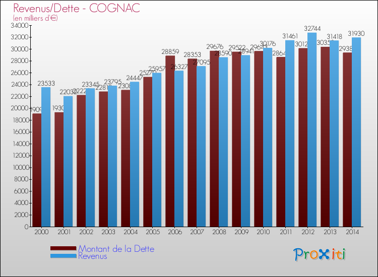 Evolution comparée de la dette et des revenus pour la commune de COGNAC de 2000 à 2014 Comparaison de la dette et des revenus pour COGNAC de 2000 à 2014
