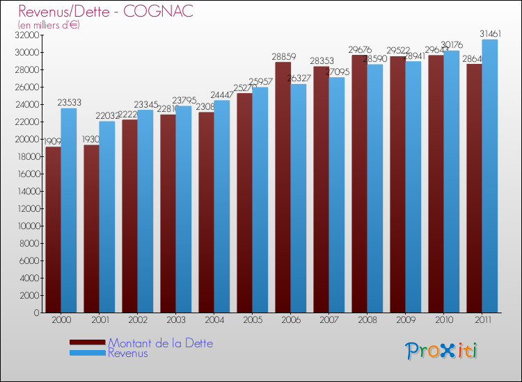 Evolution comparée de la dette et des revenus pour la commune de COGNAC de 2000 à 2011 Comparaison de la dette et des revenus pour COGNAC de 2000 à 2011