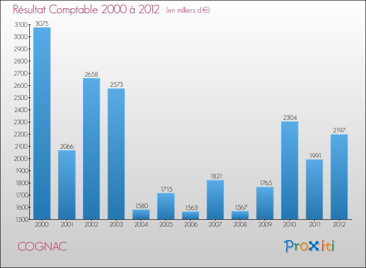 Evolution du résultat comptable pour la commune de COGNAC de 2000 à 2012 Evolution du résultat comptable pour COGNAC de 2000 à 2012