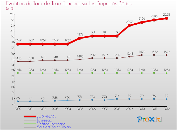 Evolution du taux de la taxe foncière sur le bati pour COGNAC et les communes proches de 2000 à 2012 Comparaison des taux de taxe foncière sur le bati pour COGNAC et les communes voisines de 2000 à 2012