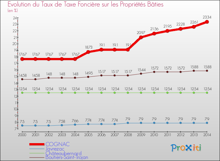 Evolution du taux de la taxe foncière sur le bati pour COGNAC et les communes proches de 2000 à 2014 Comparaison des taux de taxe foncière sur le bati pour COGNAC et les communes voisines de 2000 à 2014