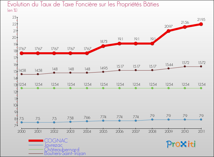 Evolution du taux de la taxe foncière sur le bati pour COGNAC et les communes proches Comparaison des taux de taxe foncière sur le bati pour COGNAC et les communes voisines