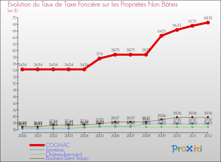 Evolution du taux de la taxe foncière sur les immeubles et terrains non batis pour COGNAC et les communes proches de 2000 à 2012 Comparaison des taux de la taxe foncière sur les immeubles et terrains non batis pour COGNAC et les communes voisines de 2000 à 2012