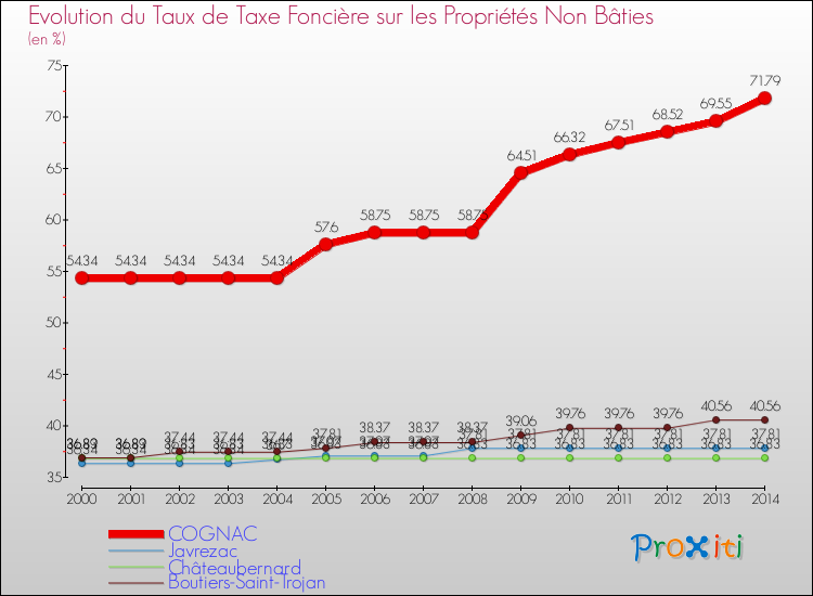 Evolution du taux de la taxe foncière sur les immeubles et terrains non batis pour COGNAC et les communes proches de 2000 à 2014 Comparaison des taux de la taxe foncière sur les immeubles et terrains non batis pour COGNAC et les communes voisines de 2000 à 2014