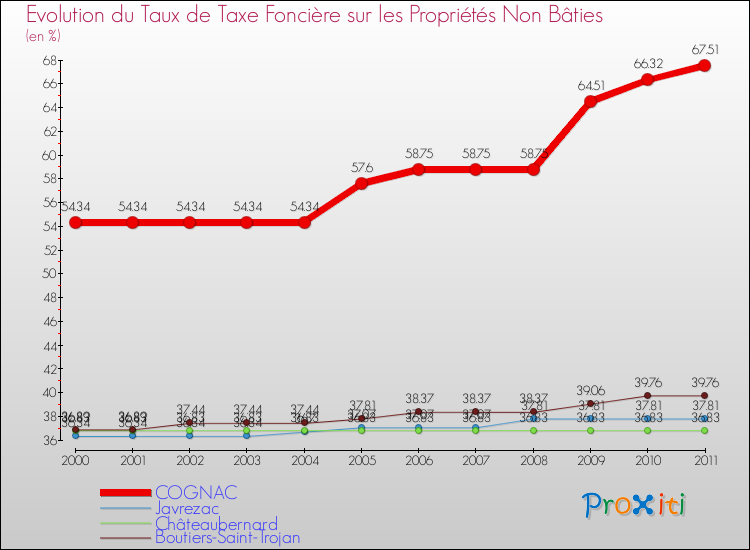 Evolution du taux de la taxe foncière sur les immeubles et terrains non batis pour COGNAC et les communes proches Comparaison des taux de la taxe foncière sur les immeubles et terrains non batis pour COGNAC et les communes voisines