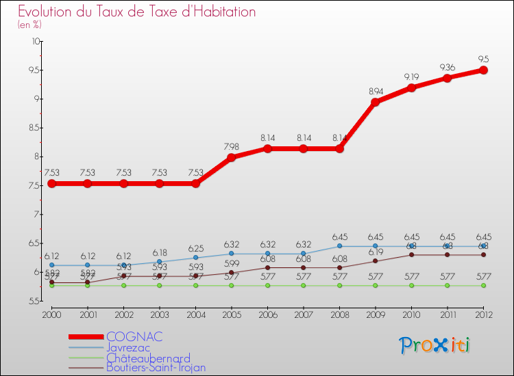 Evolution du taux de la taxe d'habitation pour COGNAC et les communes proches Comparaison des taux de la taxe d'habitation pour COGNAC et les communes voisines