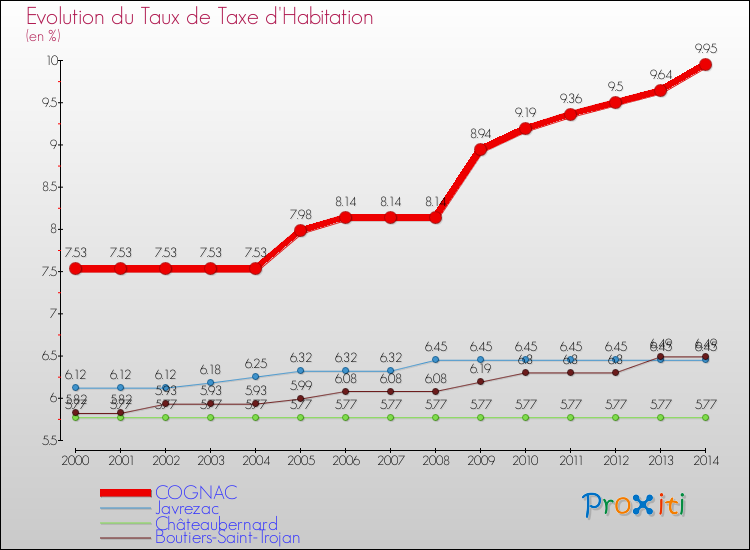 Evolution du taux de la taxe d'habitation pour COGNAC et les communes proches de 2000 à 2014 Comparaison des taux de la taxe d'habitation pour COGNAC et les communes voisines de 2000 à 2014
