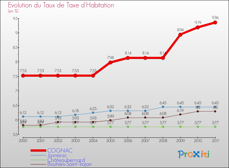 Evolution du taux de la taxe d'habitation pour COGNAC et les communes proches Comparaison des taux de la taxe d'habitation pour COGNAC et les communes voisines