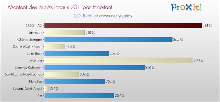 Montant des impôts locaux par Habitant pour COGNAC et les communes proches Comparaison des impôts locaux par habitant pour COGNAC et les communes voisines
