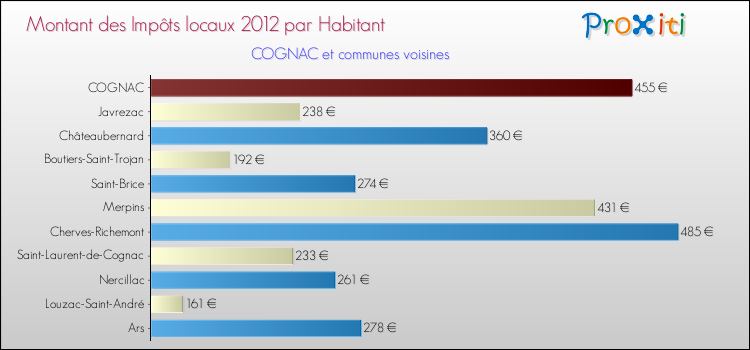 Montant des impôts locaux par Habitant pour COGNAC et les communes proches Comparaison des impôts locaux par habitant pour COGNAC et les communes voisines