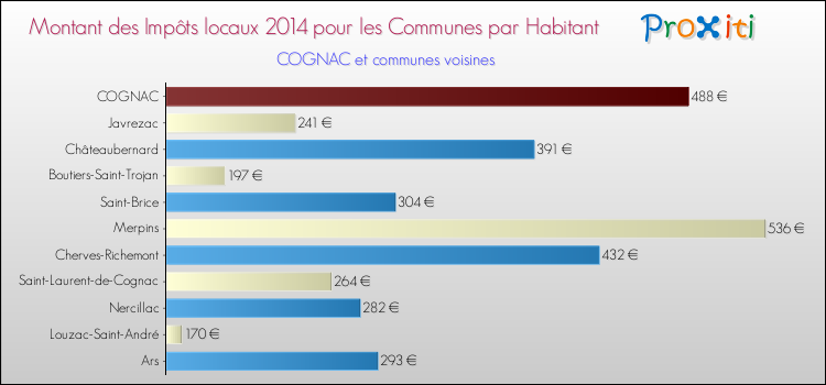 Montant des impôts locaux par Habitant pour COGNAC et les communes proches en 2014 Comparaison des impôts locaux par habitant pour COGNAC et les communes voisines en 2014