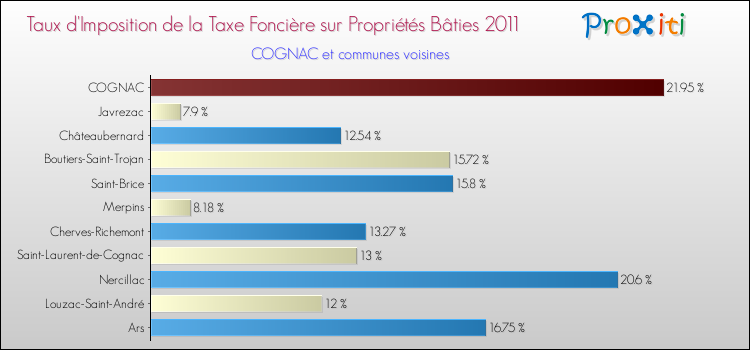Taux d'imposition de la taxe foncière sur le bati 2011 pour COGNAC et les communes proches Comparaison des taux d'imposition de la taxe foncière sur le bati 2011 pour COGNAC et les communes voisines