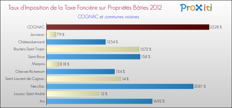 Taux d'imposition de la taxe foncière sur le bati 2012 pour COGNAC et les communes proches Comparaison des taux d'imposition de la taxe foncière sur le bati 2012 pour COGNAC et les communes voisines