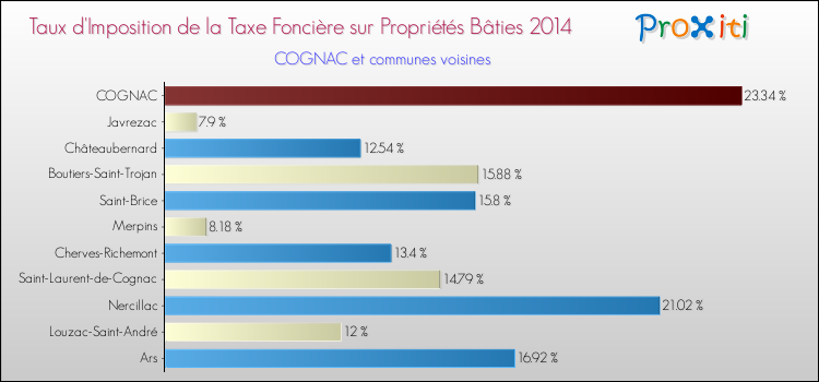 Taux d'imposition de la taxe foncière sur le bati 2014 pour COGNAC et les communes proches Comparaison des taux d'imposition de la taxe foncière sur le bati 2014 pour COGNAC et les communes voisines