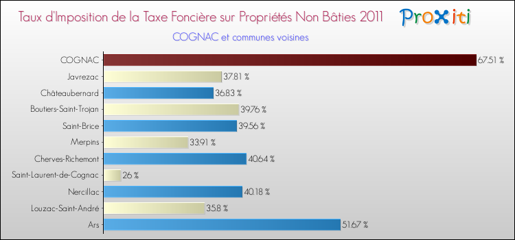 Taux d'imposition de la taxe foncière sur les immeubles et terrains non batis 2011 pour COGNAC et les communes proches Comparaison des taux d'imposition de la taxe foncière sur les immeubles et terrains non batis 2011 pour COGNAC et les communes voisines
