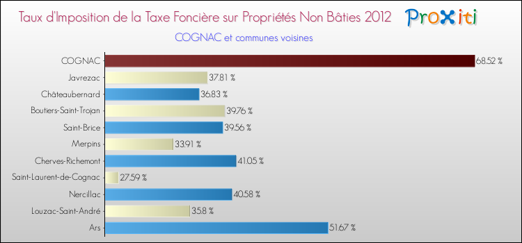Taux d'imposition de la taxe foncière sur les immeubles et terrains non batis 2012 pour COGNAC et les communes proches Comparaison des taux d'imposition de la taxe foncière sur les immeubles et terrains non batis 2012 pour COGNAC et les communes voisines