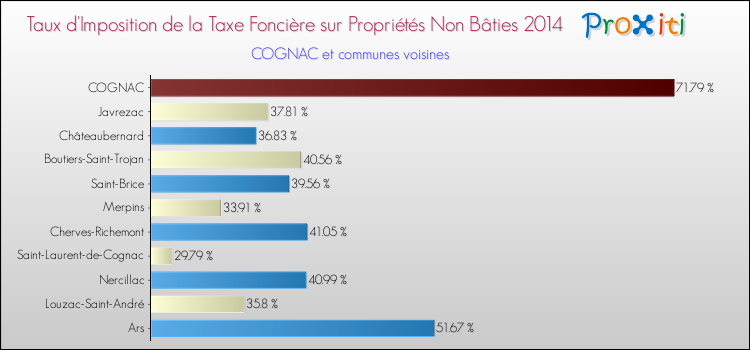 Taux d'imposition de la taxe foncière sur les immeubles et terrains non batis 2014 pour COGNAC et les communes proches Comparaison des taux d'imposition de la taxe foncière sur les immeubles et terrains non batis 2014 pour COGNAC et les communes voisines