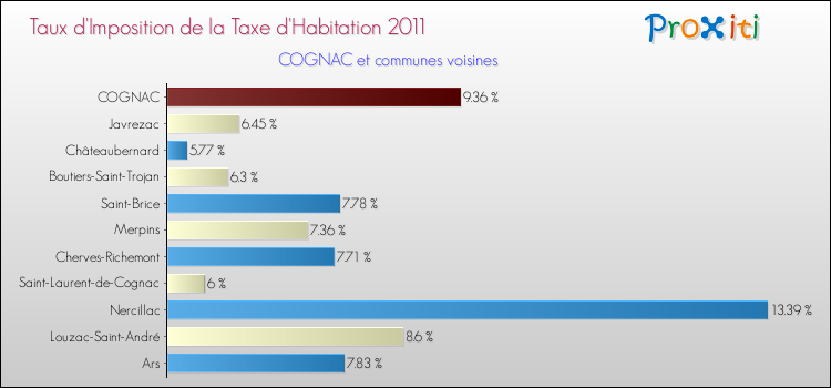 Taux d'imposition de la taxe d'habitation 2011 pour COGNAC et les communes proches Comparaison des taux d'imposition de la taxe d'habitation 2011 pour COGNAC et les communes voisines
