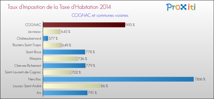 Taux d'imposition de la taxe d'habitation 2014 pour COGNAC et les communes proches Comparaison des taux d'imposition de la taxe d'habitation 2014 pour COGNAC et les communes voisines