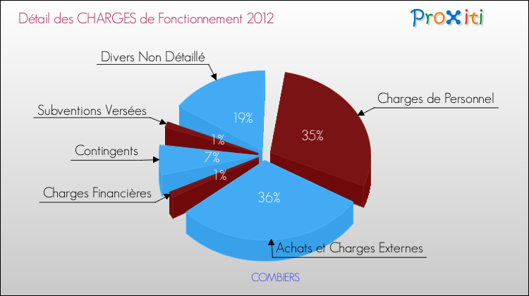 Décomposition des Charges de Fonctionnement 2012 de la commune de COMBIERS Charges de Fonctionnement 2012 pour la commune de COMBIERS