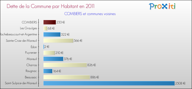 Dette par habitant de la commune en 2011 pour COMBIERS et les communes proches Comparaison de la dette par habitant de la commune en 2011 pour COMBIERS et les communes voisines