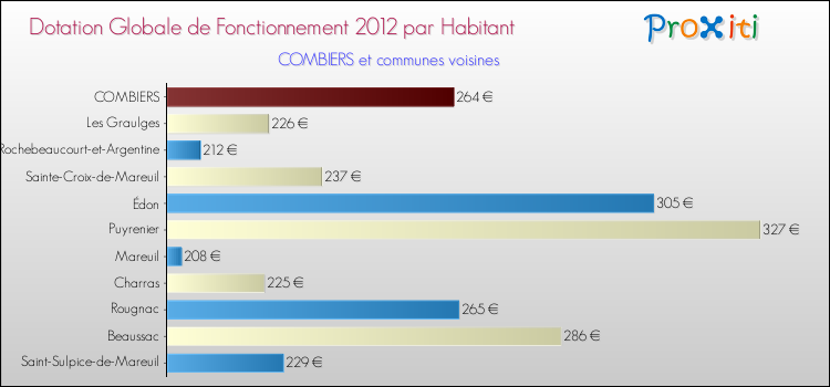 Montant des dotations globales de fonctionnement DGF par Habitant pour COMBIERS et les communes proches Comparaison des des dotations globales de fonctionnement DGF par habitant pour COMBIERS et les communes voisines