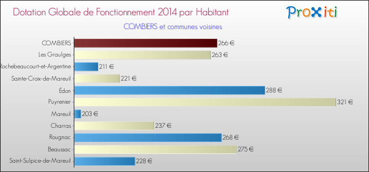 Montant des dotations globales de fonctionnement DGF par Habitant pour COMBIERS et les communes proches en 2014. Comparaison des des dotations globales de fonctionnement DGF par habitant pour COMBIERS et les communes voisines en 2014.