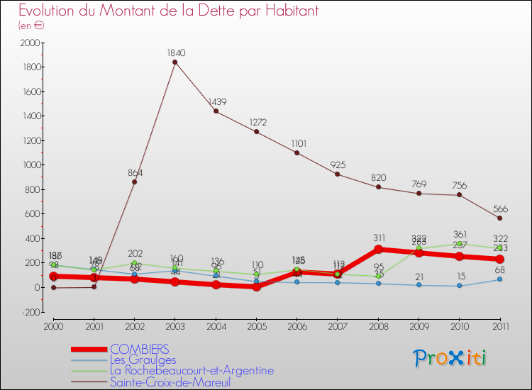 Evolution de la dette par habitant pour la commune de COMBIERS et les communes proches Comparaison de la dette par habitant pour COMBIERS et les communes voisines
