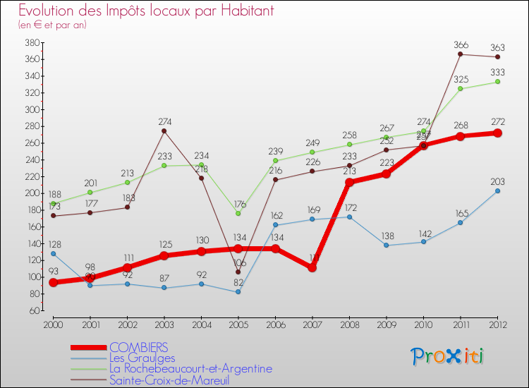 Evolution et montant des impôts locaux par Habitant pour COMBIERS et les communes proches Comparaison des impôts locaux par habitant pour COMBIERS et les communes voisines