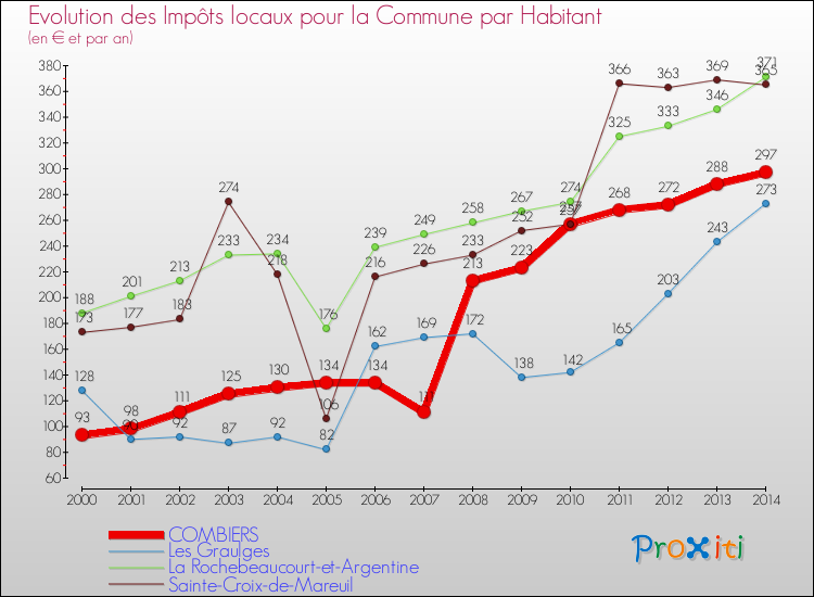 Evolution et montant des impôts locaux par Habitant pour COMBIERS et les communes proches de 2000 à 2014 Comparaison des impôts locaux par habitant pour COMBIERS et les communes voisines de 2000 à 2014