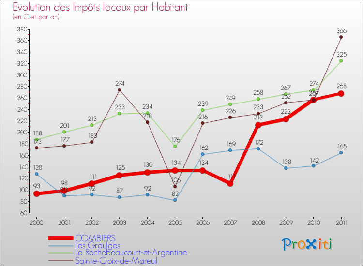 Evolution et montant des impôts locaux par Habitant pour COMBIERS et les communes proches Comparaison des impôts locaux par habitant pour COMBIERS et les communes voisines