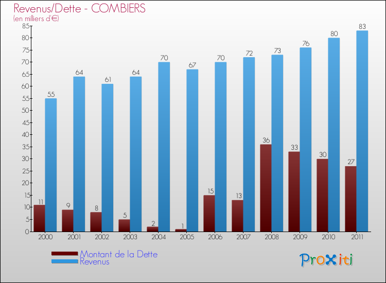 Evolution comparée de la dette et des revenus pour la commune de COMBIERS de 2000 à 2011 Comparaison de la dette et des revenus pour COMBIERS de 2000 à 2011