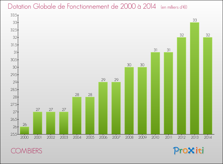 Evolution du montant de la Dotation Globale de Fonctionnement pour la commune de COMBIERS de 2000 à 2014 Evolution du montant de la Dotation Globale de Fonctionnement pour COMBIERS de 2000 à 2014