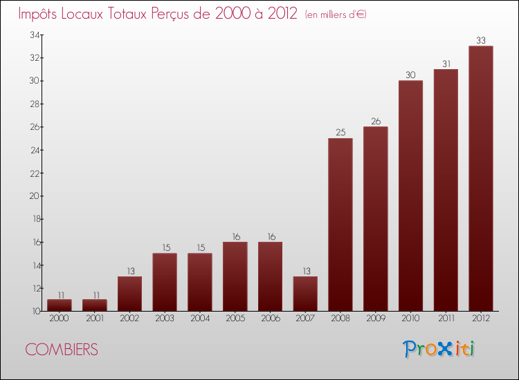 Evolution des Impôts Locaux pour la commune de COMBIERS de 2000 à 2012 Evolution des Impôts Locaux pour COMBIERS de 2000 à 2012