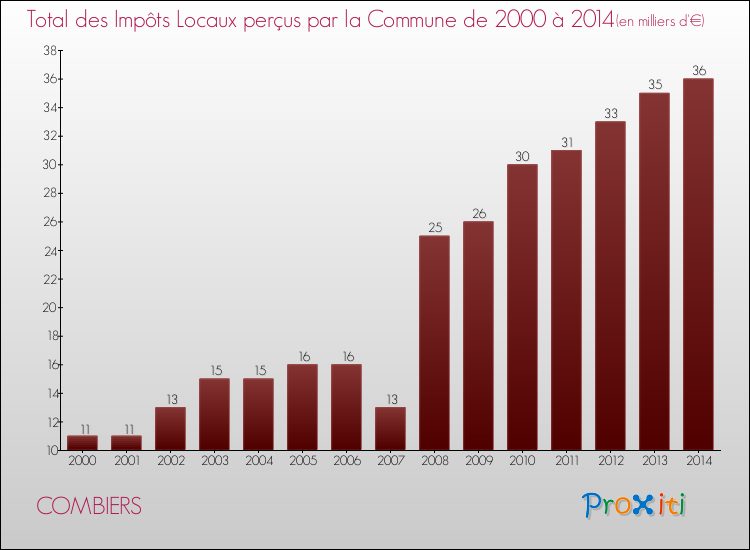 Evolution des Impôts Locaux pour la commune de COMBIERS de 2000 à 2014 Evolution des Impôts Locaux pour COMBIERS de 2000 à 2014