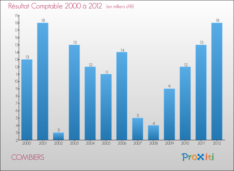 Evolution du résultat comptable pour la commune de COMBIERS de 2000 à 2012 Evolution du résultat comptable pour COMBIERS de 2000 à 2012