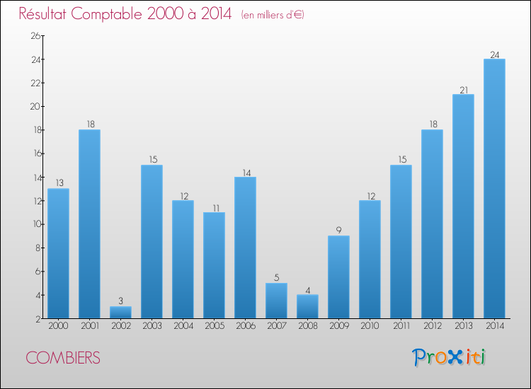 Evolution du résultat comptable pour la commune de COMBIERS de 2000 à 2014 Evolution du résultat comptable pour COMBIERS de 2000 à 2014