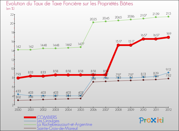 Evolution du taux de la taxe foncière sur le bati pour COMBIERS et les communes proches de 2000 à 2012 Comparaison des taux de taxe foncière sur le bati pour COMBIERS et les communes voisines de 2000 à 2012
