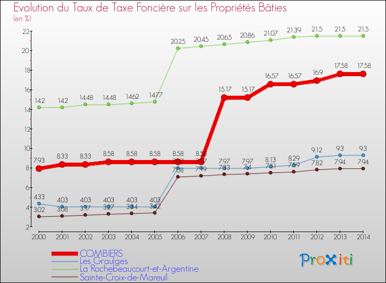 Evolution du taux de la taxe foncière sur le bati pour COMBIERS et les communes proches de 2000 à 2014 Comparaison des taux de taxe foncière sur le bati pour COMBIERS et les communes voisines de 2000 à 2014