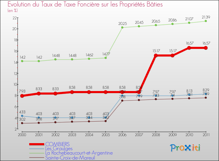 Evolution du taux de la taxe foncière sur le bati pour COMBIERS et les communes proches Comparaison des taux de taxe foncière sur le bati pour COMBIERS et les communes voisines