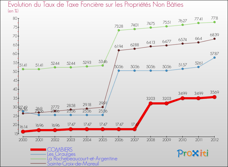 Evolution du taux de la taxe foncière sur les immeubles et terrains non batis pour COMBIERS et les communes proches de 2000 à 2012 Comparaison des taux de la taxe foncière sur les immeubles et terrains non batis pour COMBIERS et les communes voisines de 2000 à 2012